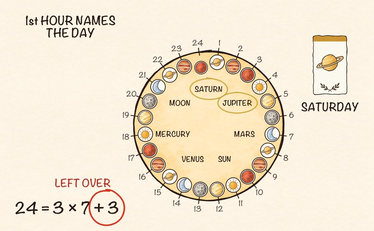 Why Are There 7 Days in a Week? The Surprising History of the Seven Day Week blog 01 planetary hours Why Are There 7 Days in a Week? The Surprising History of the Seven Day Week